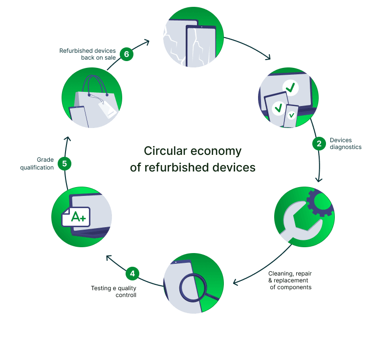 Circular infographic titled “Circular economy of refurbished devices,” showing a six‑step loop: cracked devices intake, diagnostics, repair with tools, inspection, grade qualification (A+), and refurbished devices back on sale.